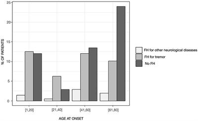 Clinical correlates of “pure” essential tremor: the TITAN study